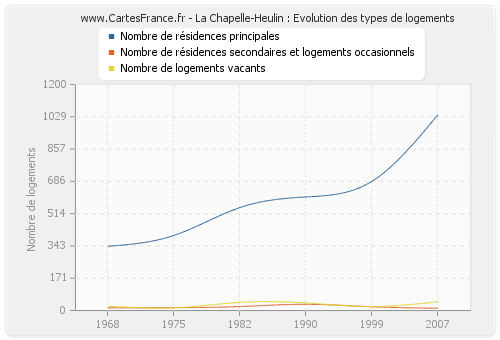 La Chapelle-Heulin : Evolution des types de logements